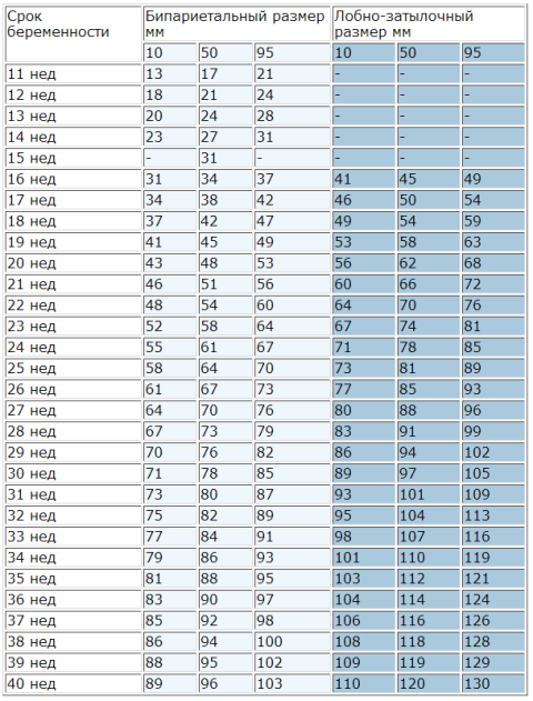таблица бипариетального и лобно-затылочного размера плода