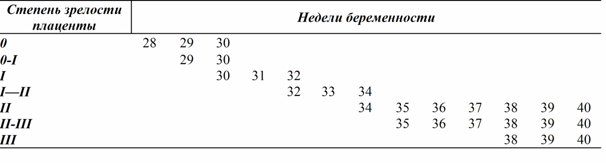 Норма зрелости плаценты