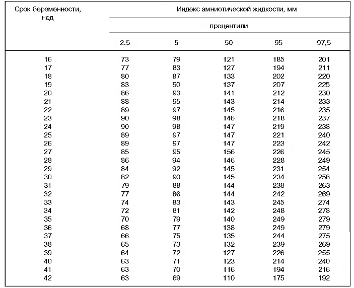 Индекс амниотической жидкости