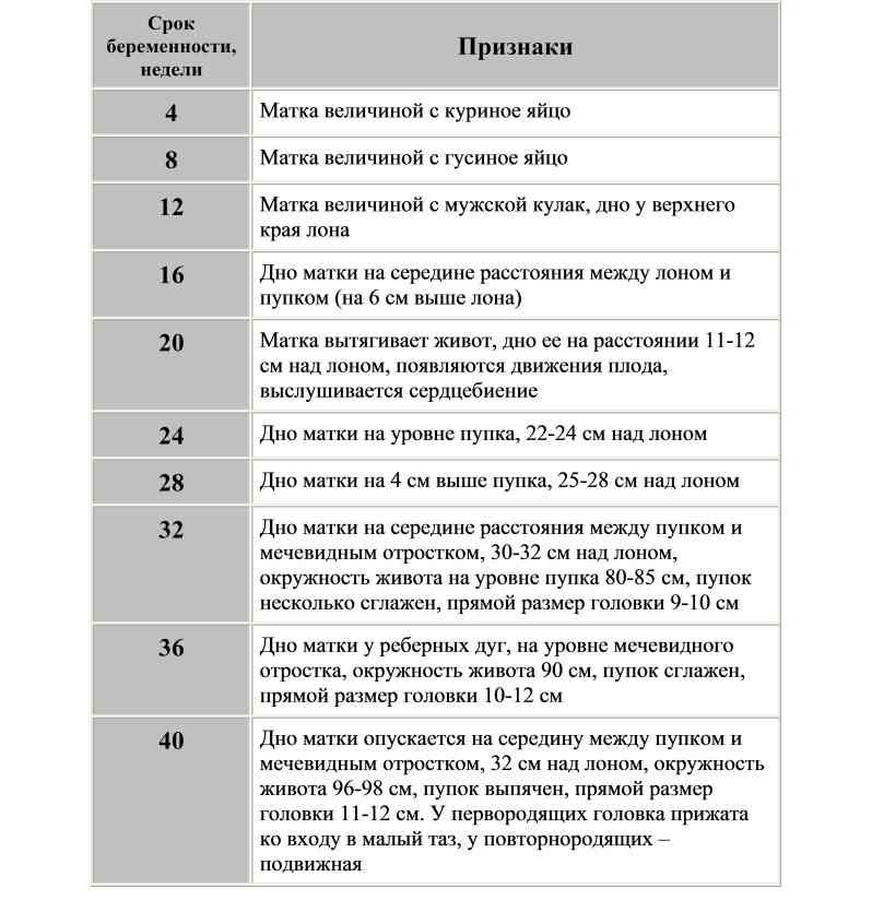 Признаки по срокам беременности