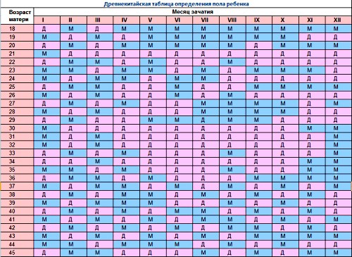 Древнекитайская таблица определения пола ребенка