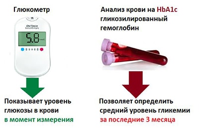 анализ на глюкозу и гликозилированный гемоглобин