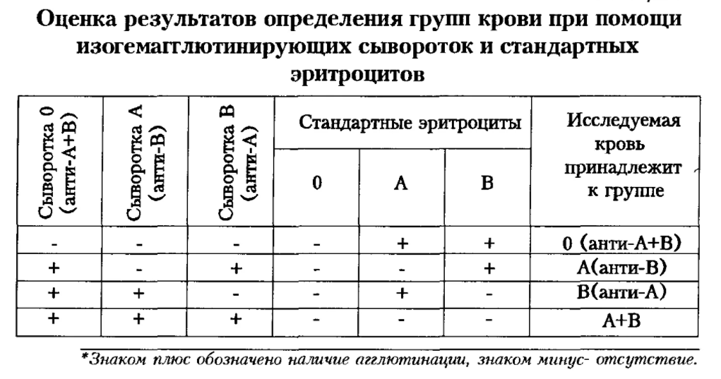 таблица с результатами