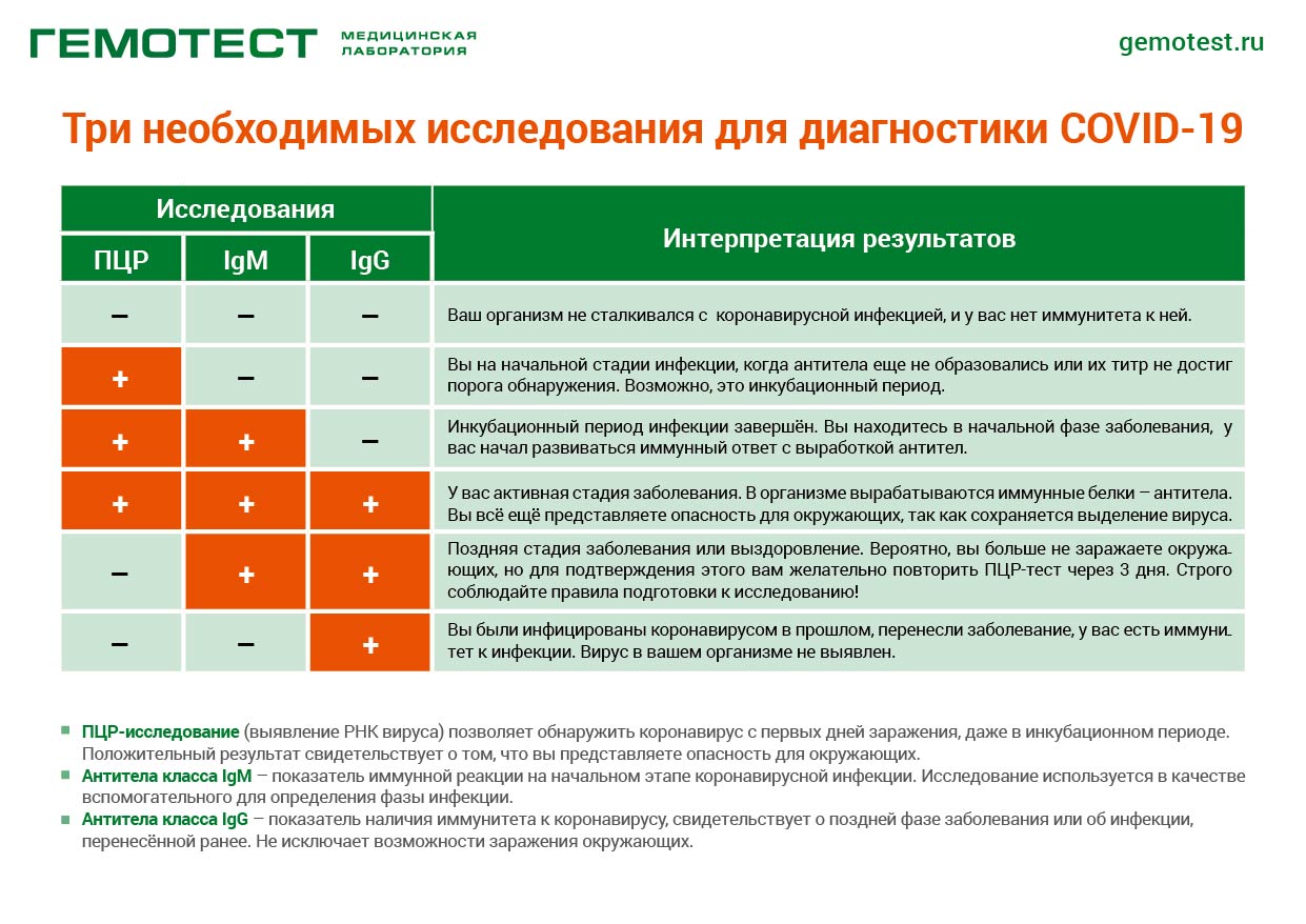 Интерпретация результатов анализов на ковид