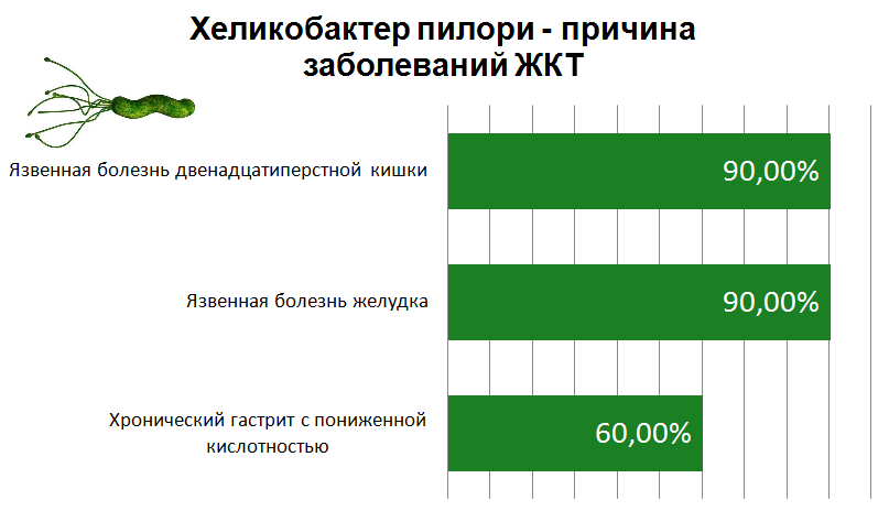 список заболеваний, вызываемых хеликобактер