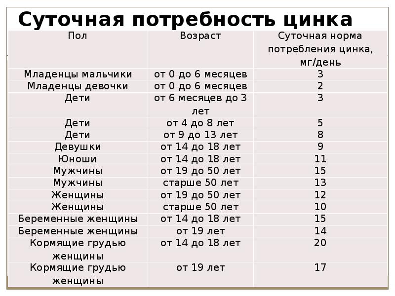 суточная потребность цинка